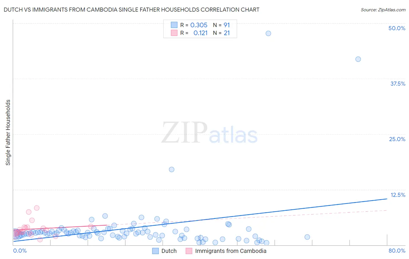 Dutch vs Immigrants from Cambodia Single Father Households