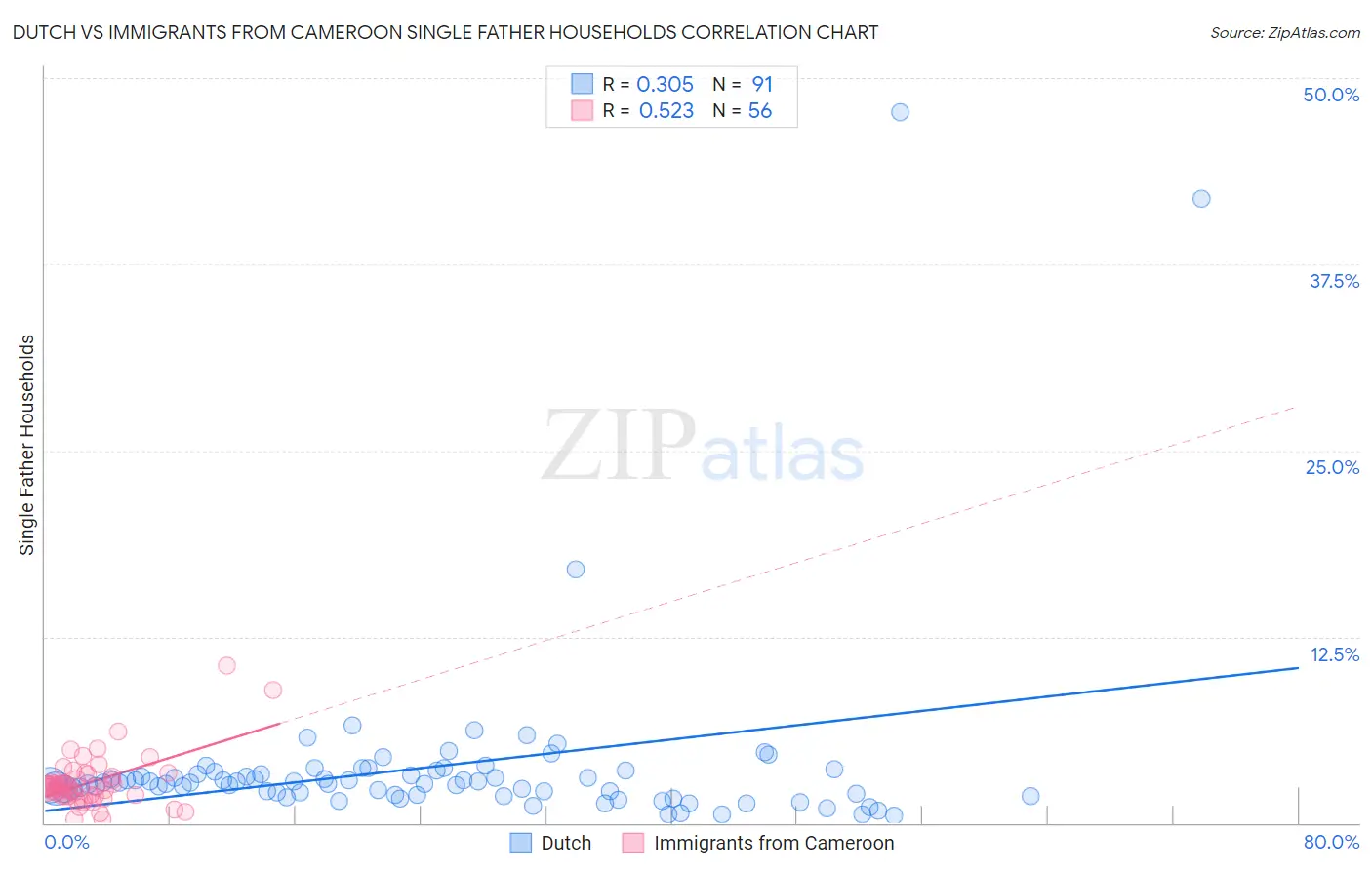 Dutch vs Immigrants from Cameroon Single Father Households