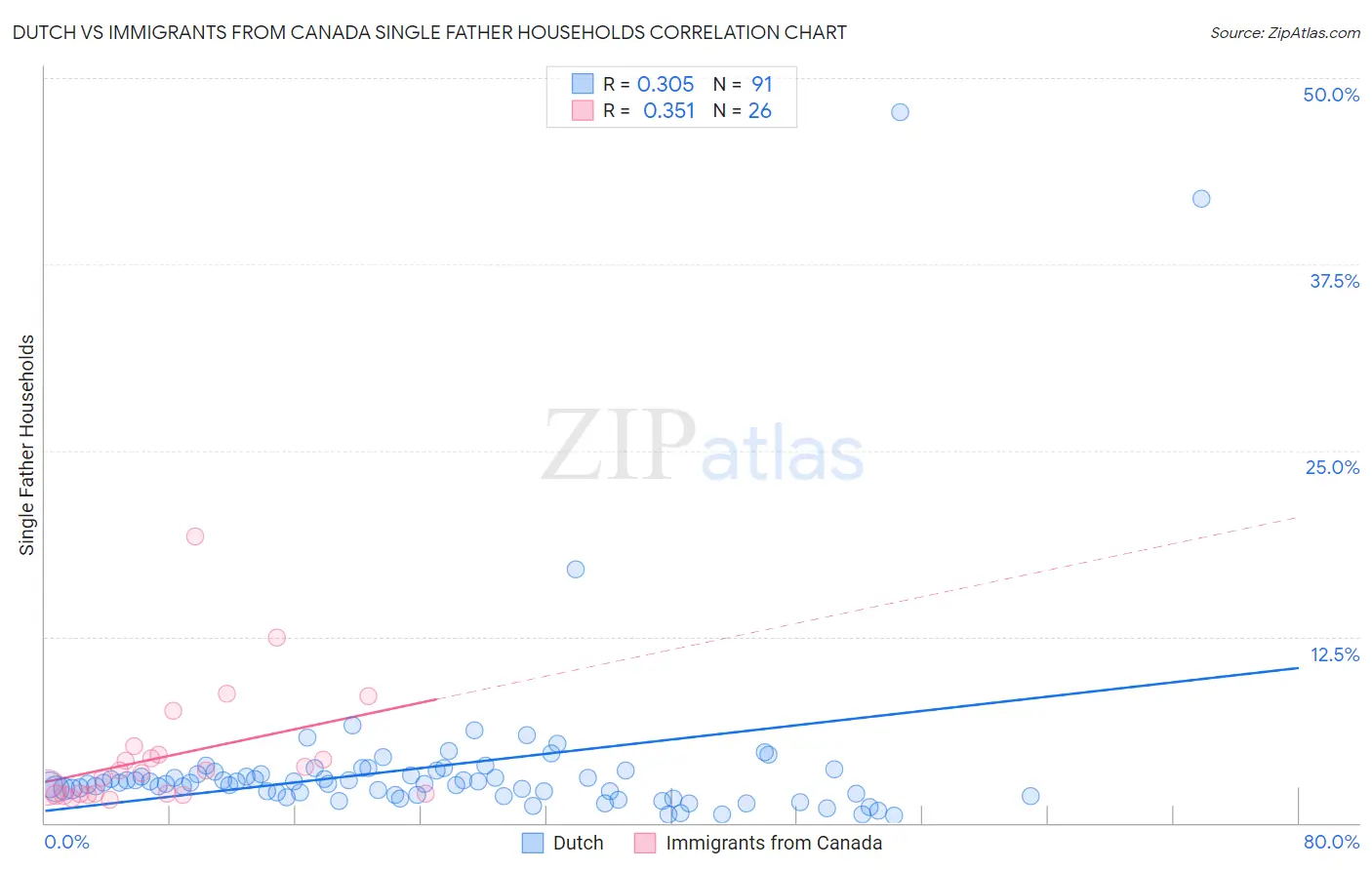 Dutch vs Immigrants from Canada Single Father Households