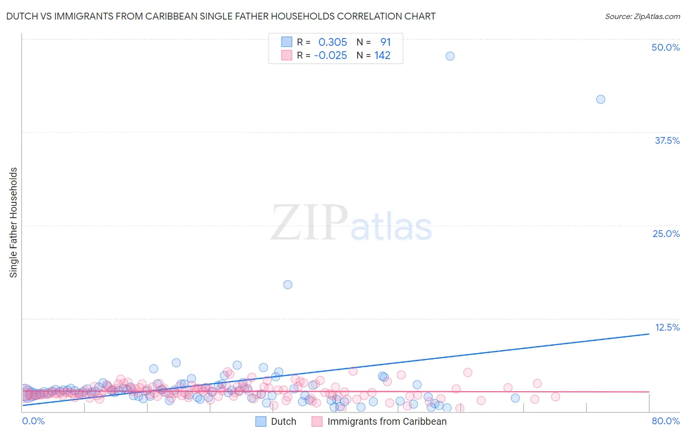 Dutch vs Immigrants from Caribbean Single Father Households