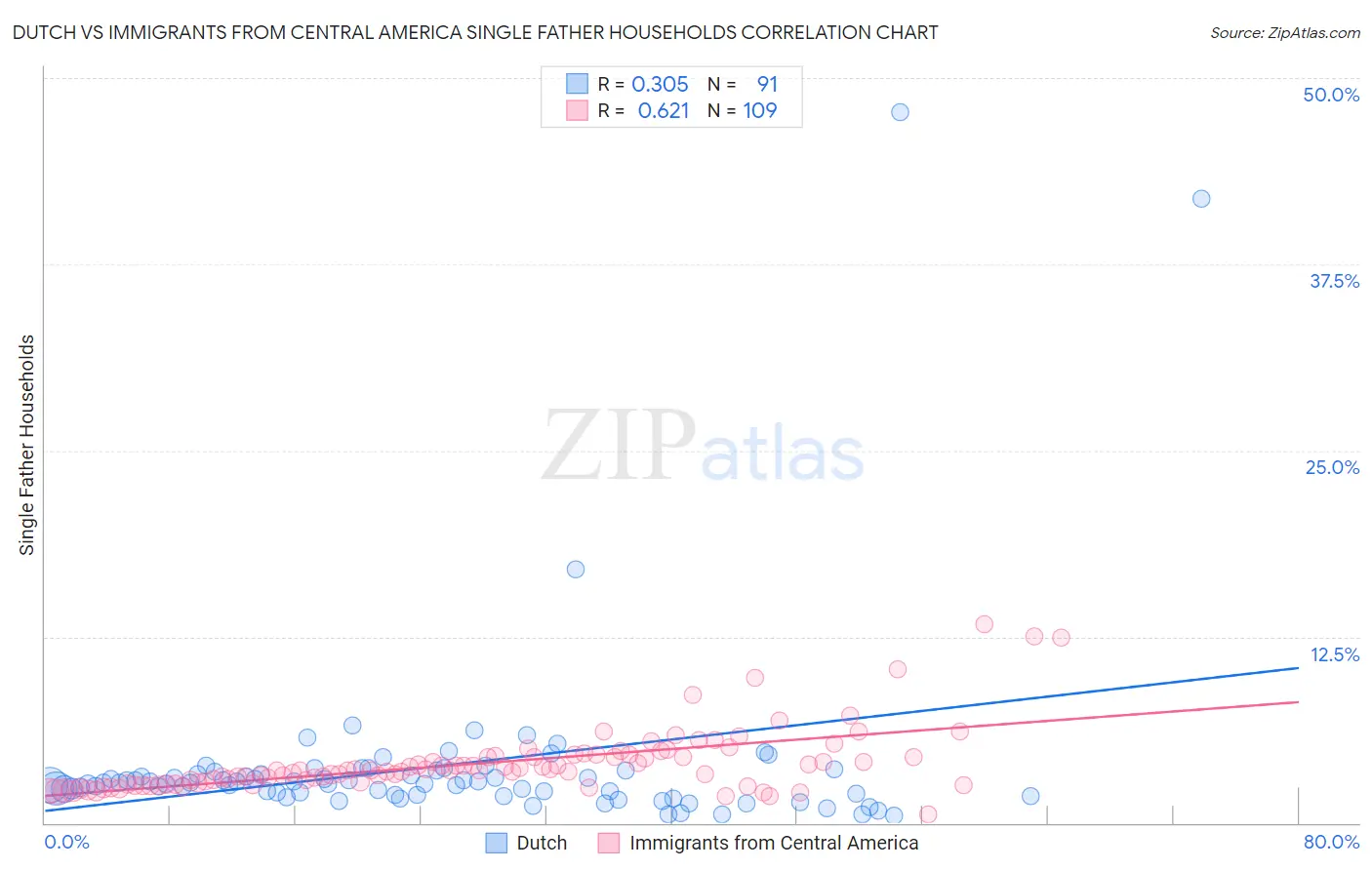Dutch vs Immigrants from Central America Single Father Households