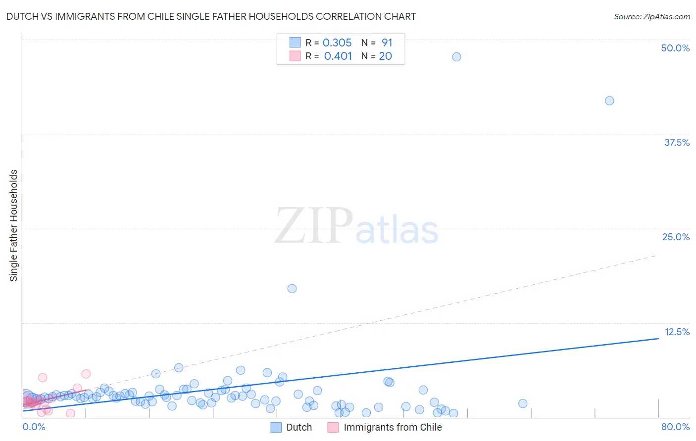 Dutch vs Immigrants from Chile Single Father Households