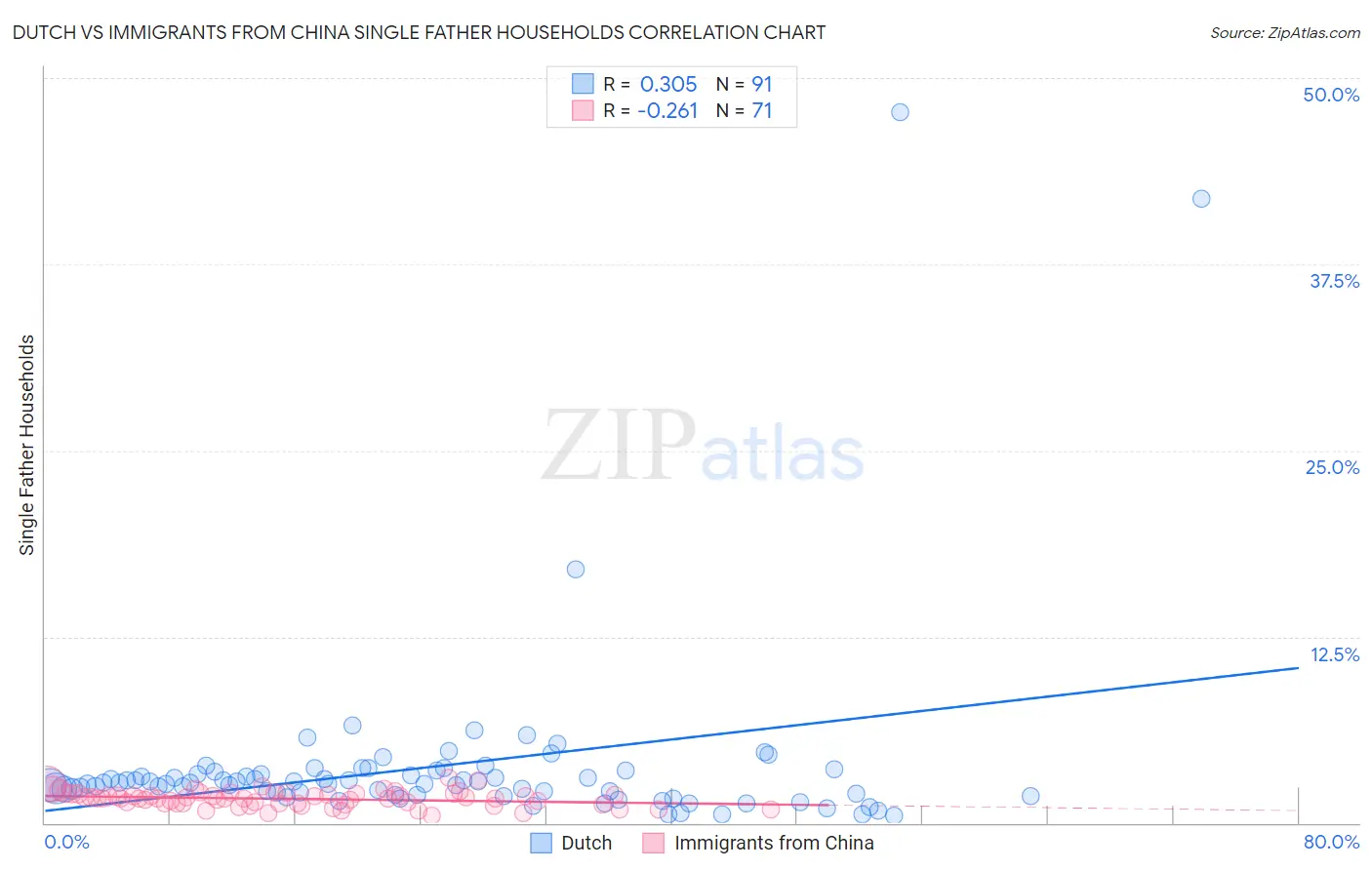 Dutch vs Immigrants from China Single Father Households