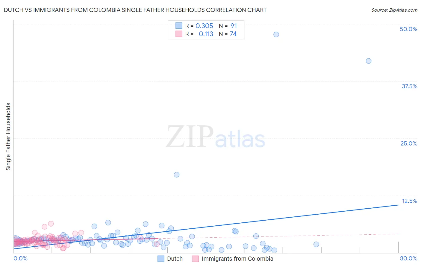 Dutch vs Immigrants from Colombia Single Father Households