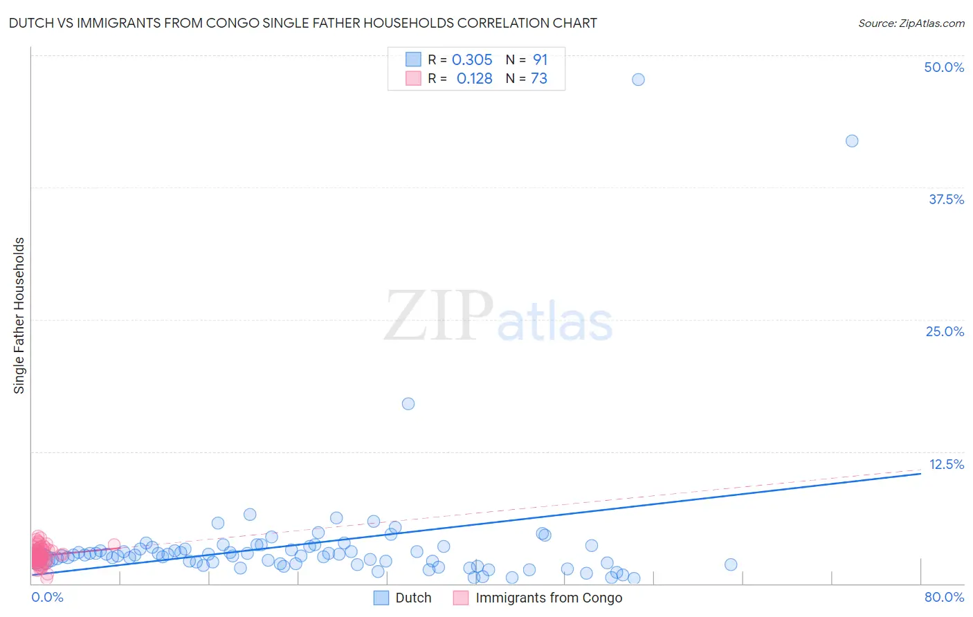 Dutch vs Immigrants from Congo Single Father Households