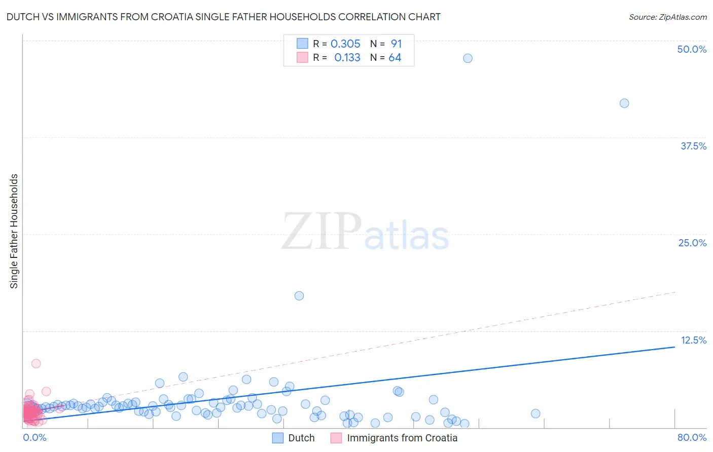 Dutch vs Immigrants from Croatia Single Father Households