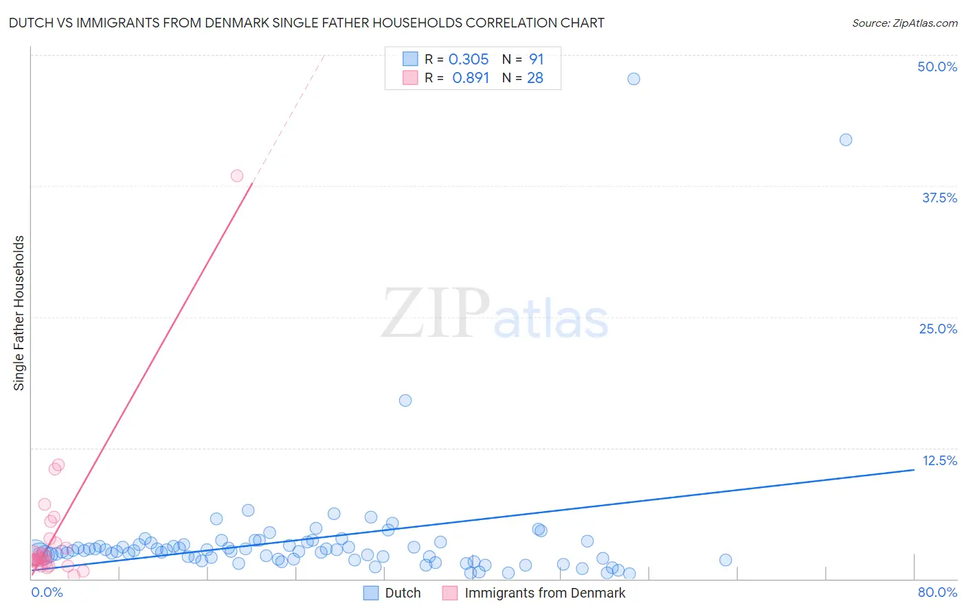 Dutch vs Immigrants from Denmark Single Father Households