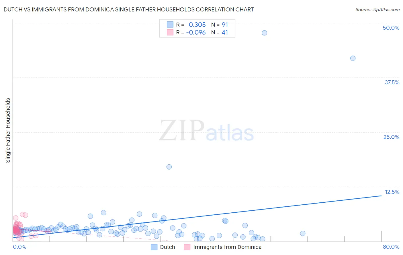 Dutch vs Immigrants from Dominica Single Father Households