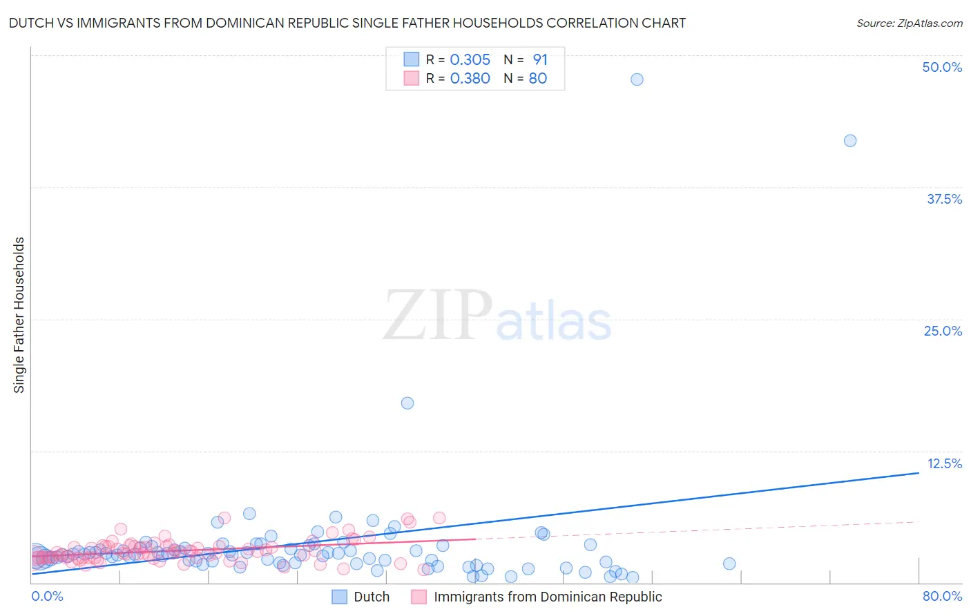 Dutch vs Immigrants from Dominican Republic Single Father Households