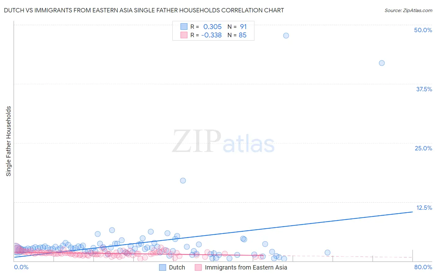 Dutch vs Immigrants from Eastern Asia Single Father Households