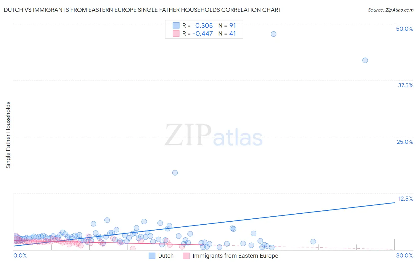 Dutch vs Immigrants from Eastern Europe Single Father Households