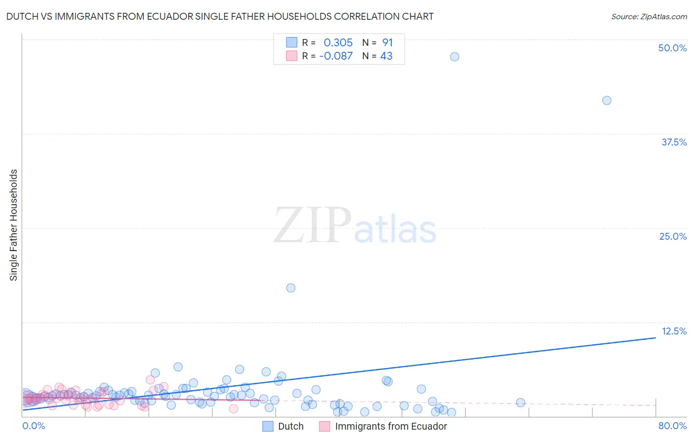 Dutch vs Immigrants from Ecuador Single Father Households