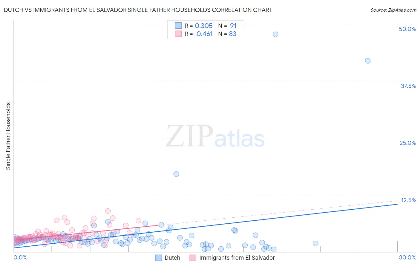 Dutch vs Immigrants from El Salvador Single Father Households