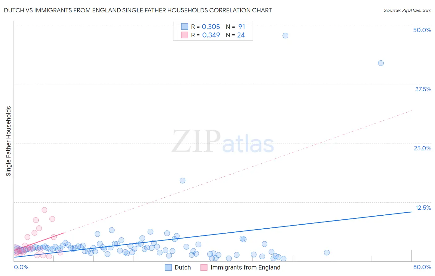 Dutch vs Immigrants from England Single Father Households