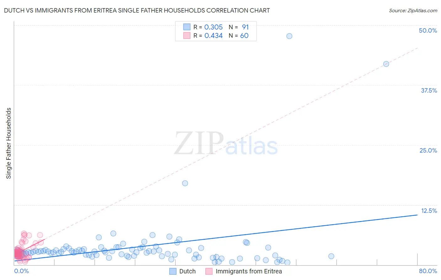 Dutch vs Immigrants from Eritrea Single Father Households
