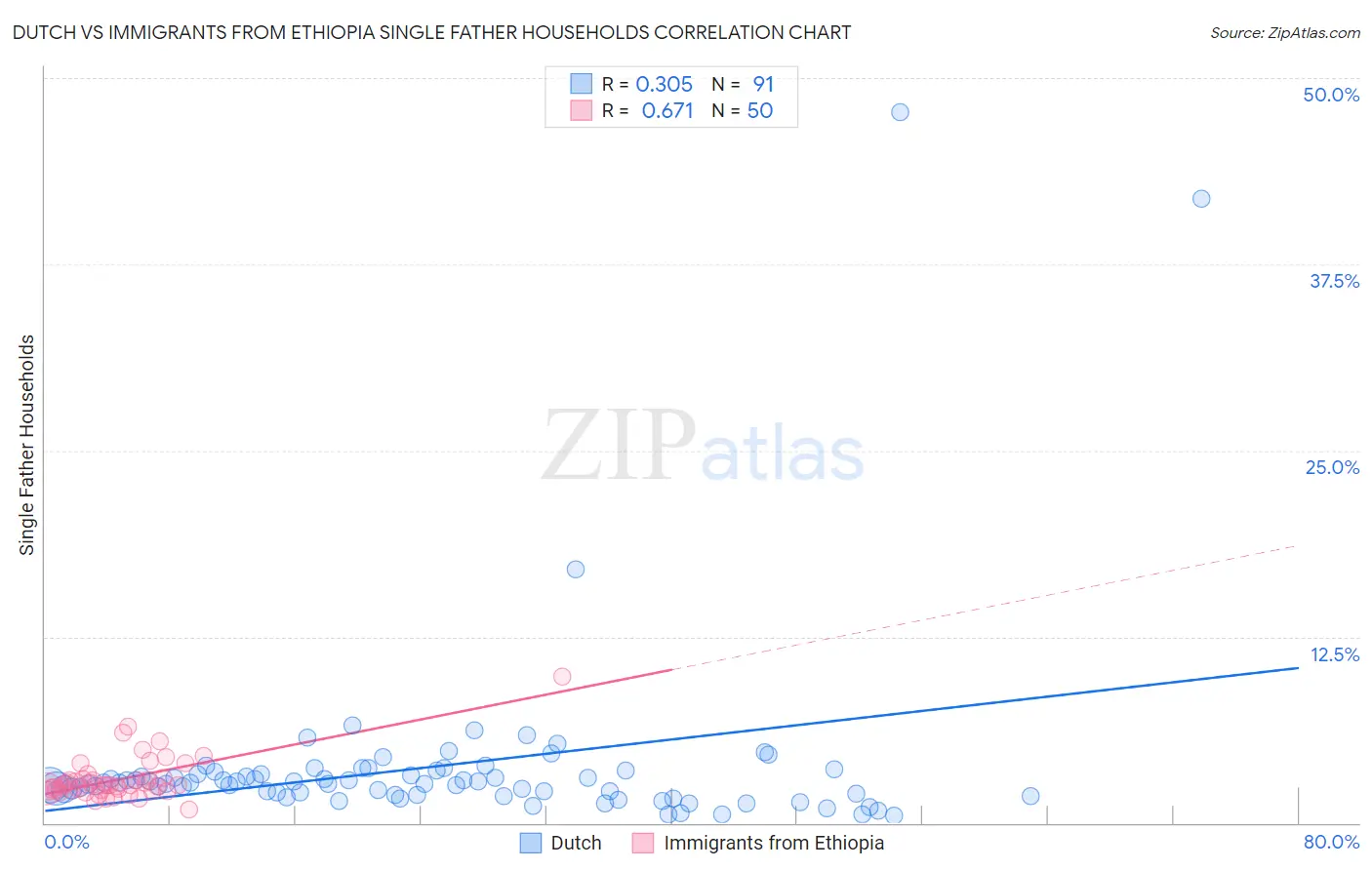 Dutch vs Immigrants from Ethiopia Single Father Households