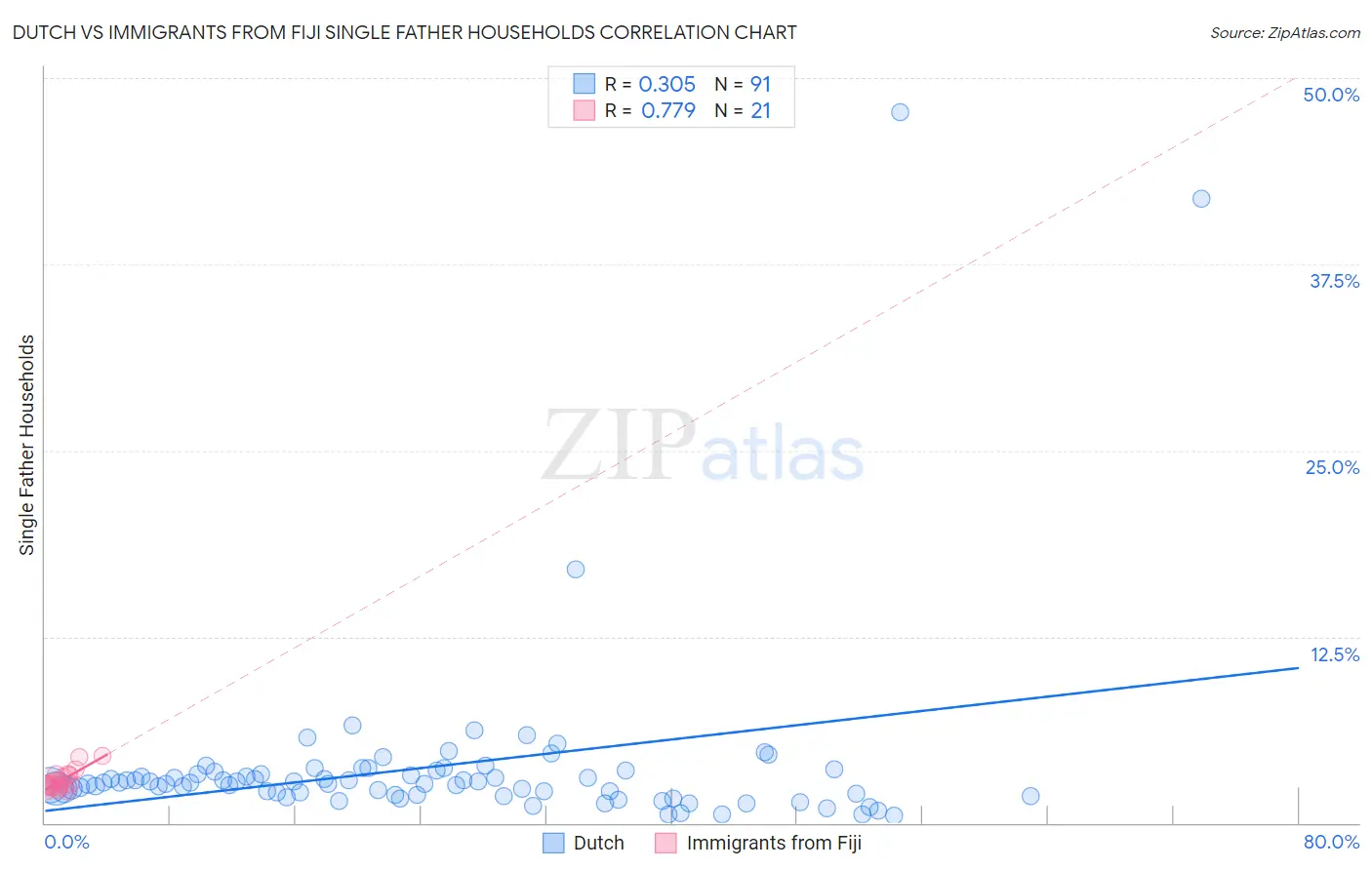 Dutch vs Immigrants from Fiji Single Father Households