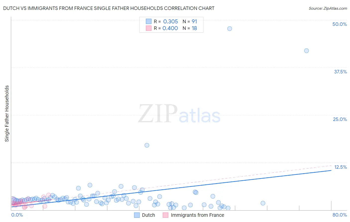 Dutch vs Immigrants from France Single Father Households