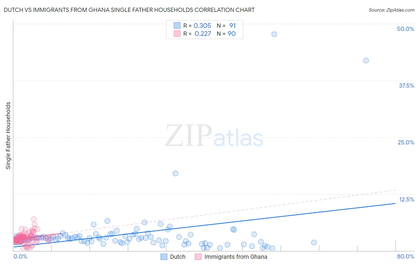 Dutch vs Immigrants from Ghana Single Father Households