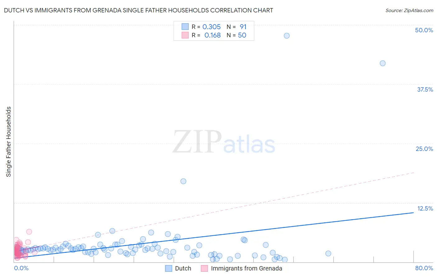 Dutch vs Immigrants from Grenada Single Father Households