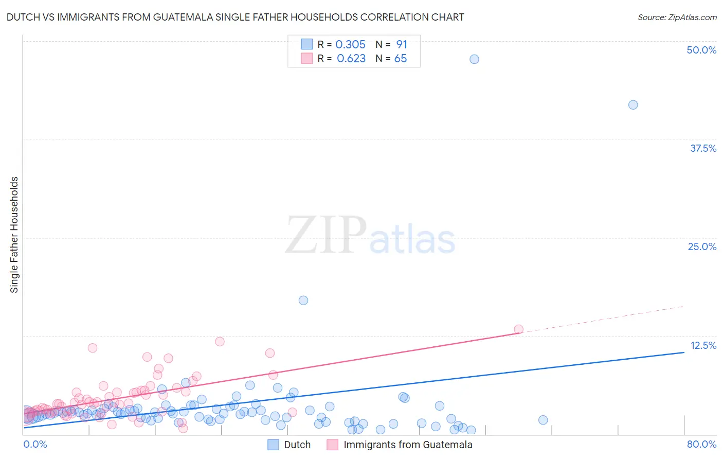 Dutch vs Immigrants from Guatemala Single Father Households