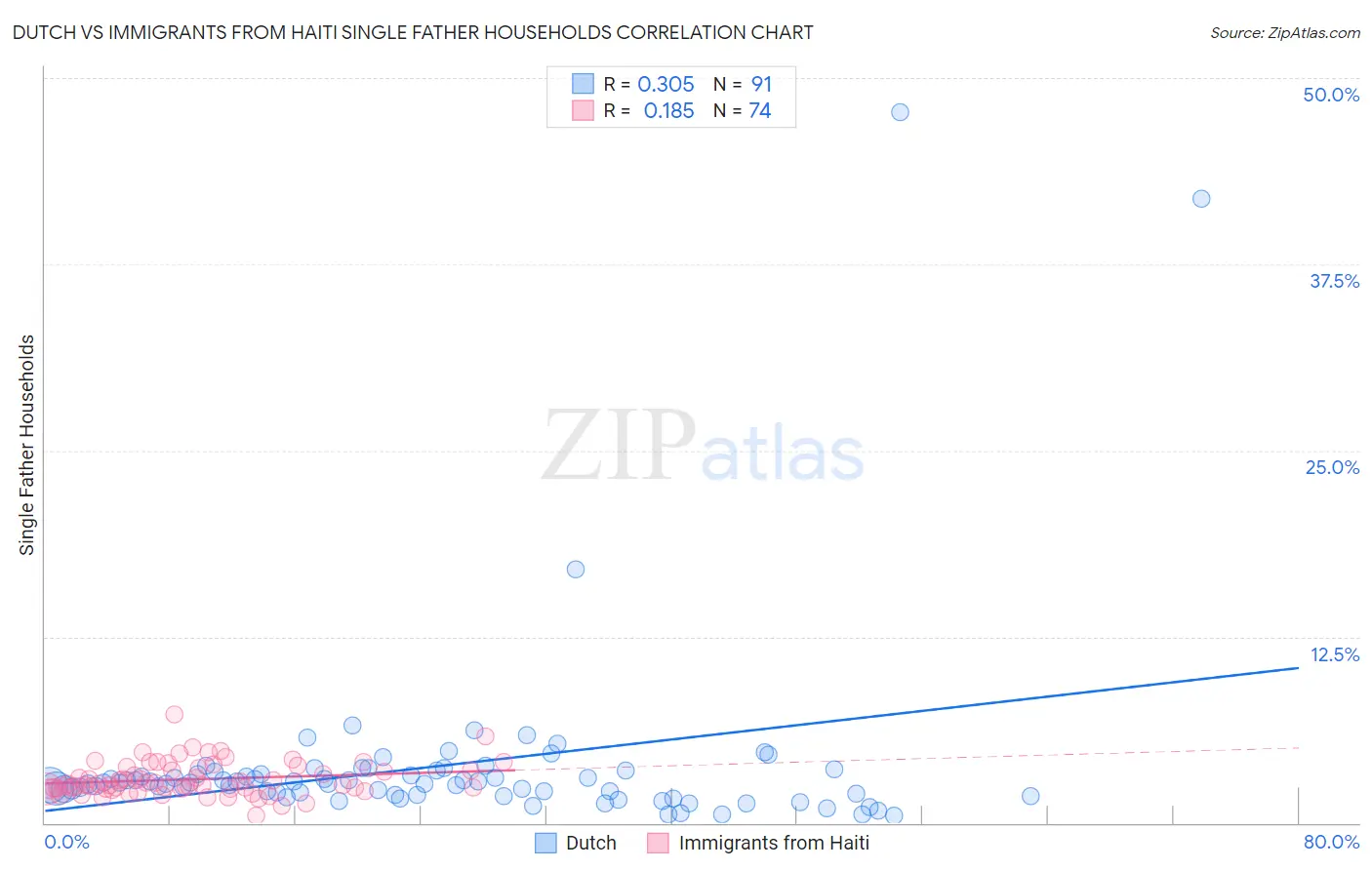 Dutch vs Immigrants from Haiti Single Father Households