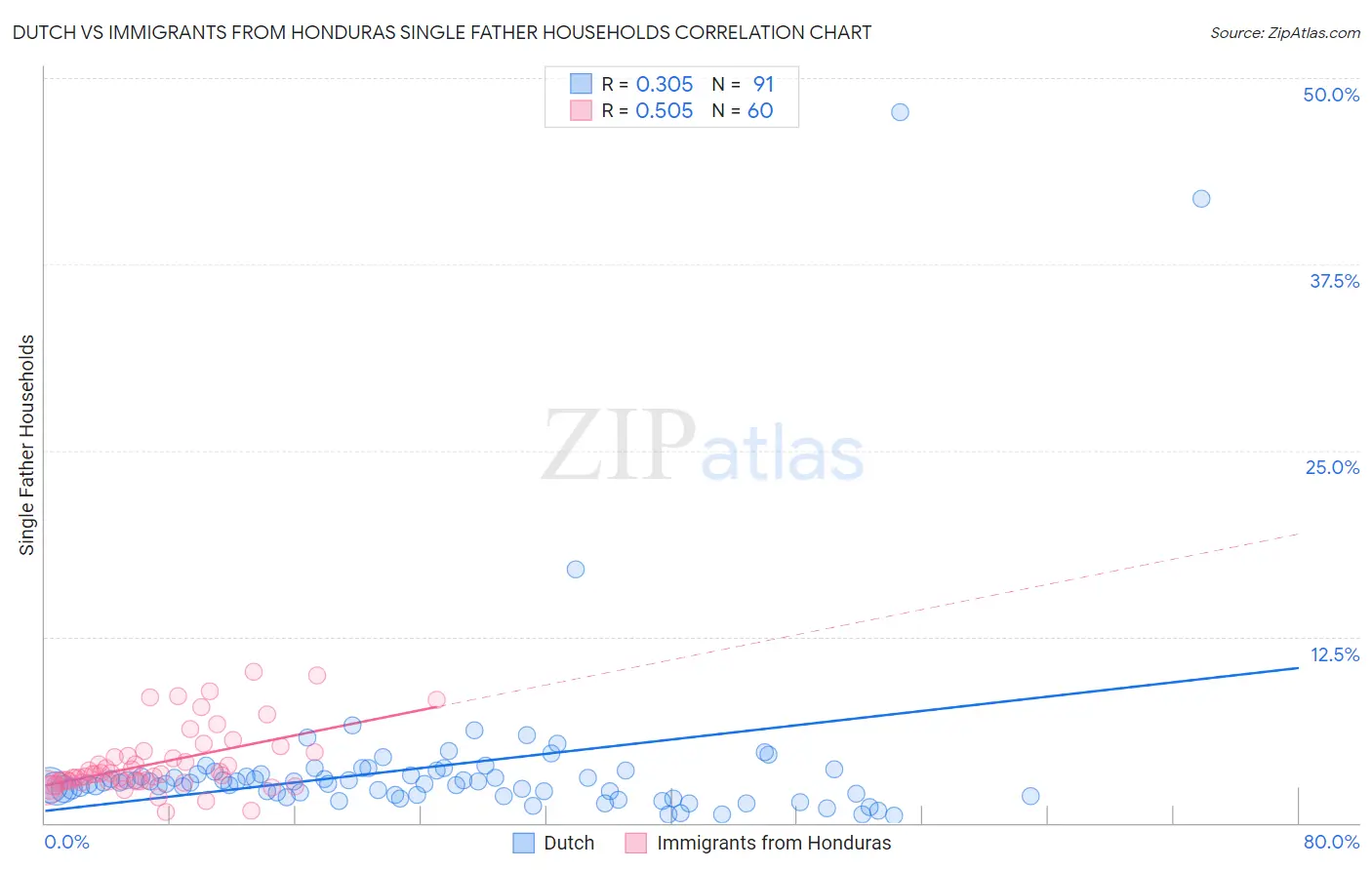 Dutch vs Immigrants from Honduras Single Father Households