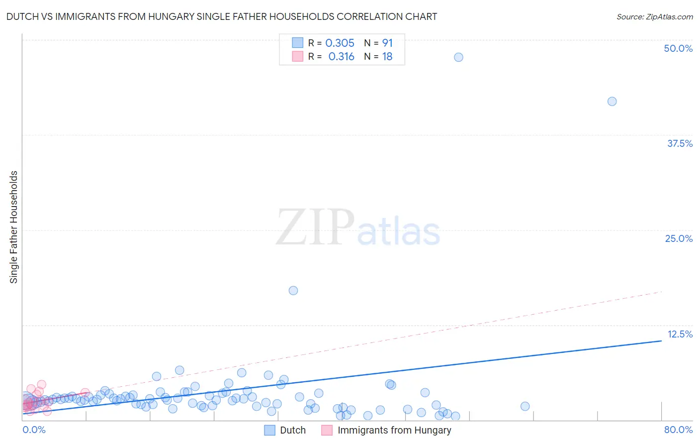 Dutch vs Immigrants from Hungary Single Father Households