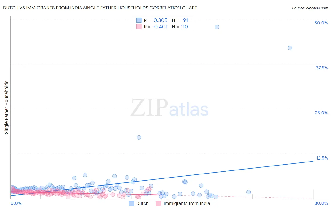 Dutch vs Immigrants from India Single Father Households