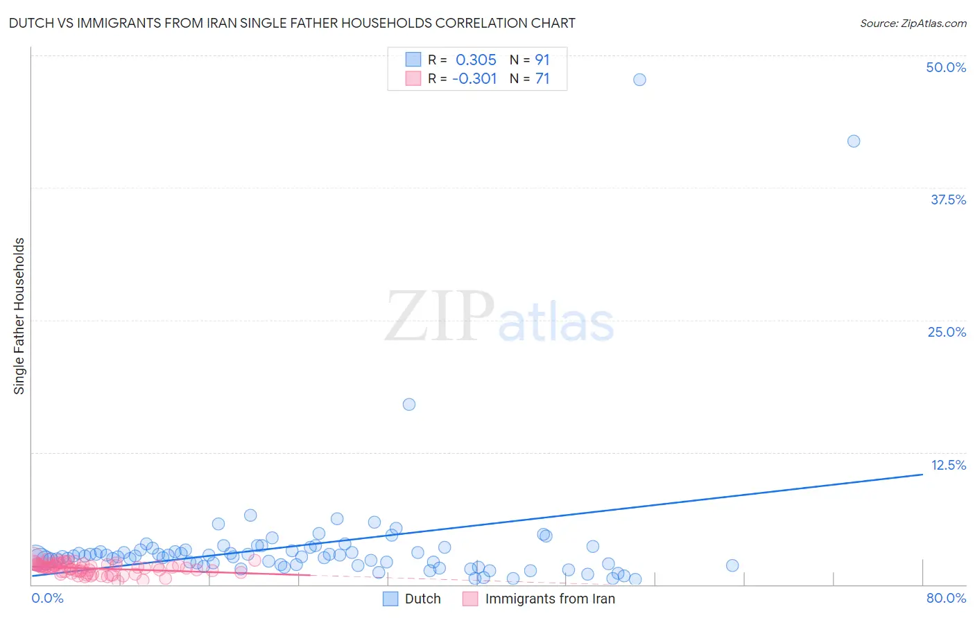 Dutch vs Immigrants from Iran Single Father Households