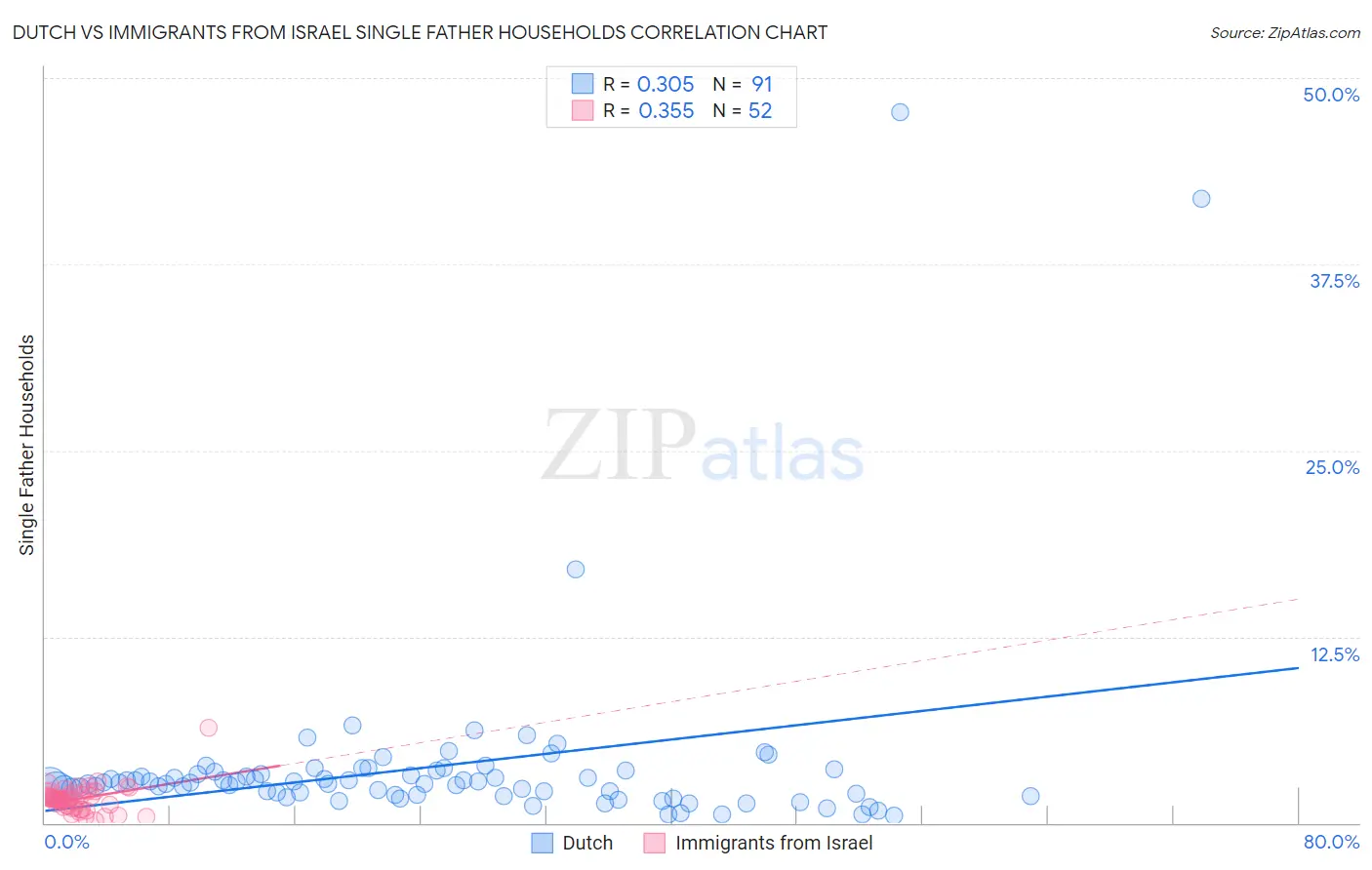 Dutch vs Immigrants from Israel Single Father Households