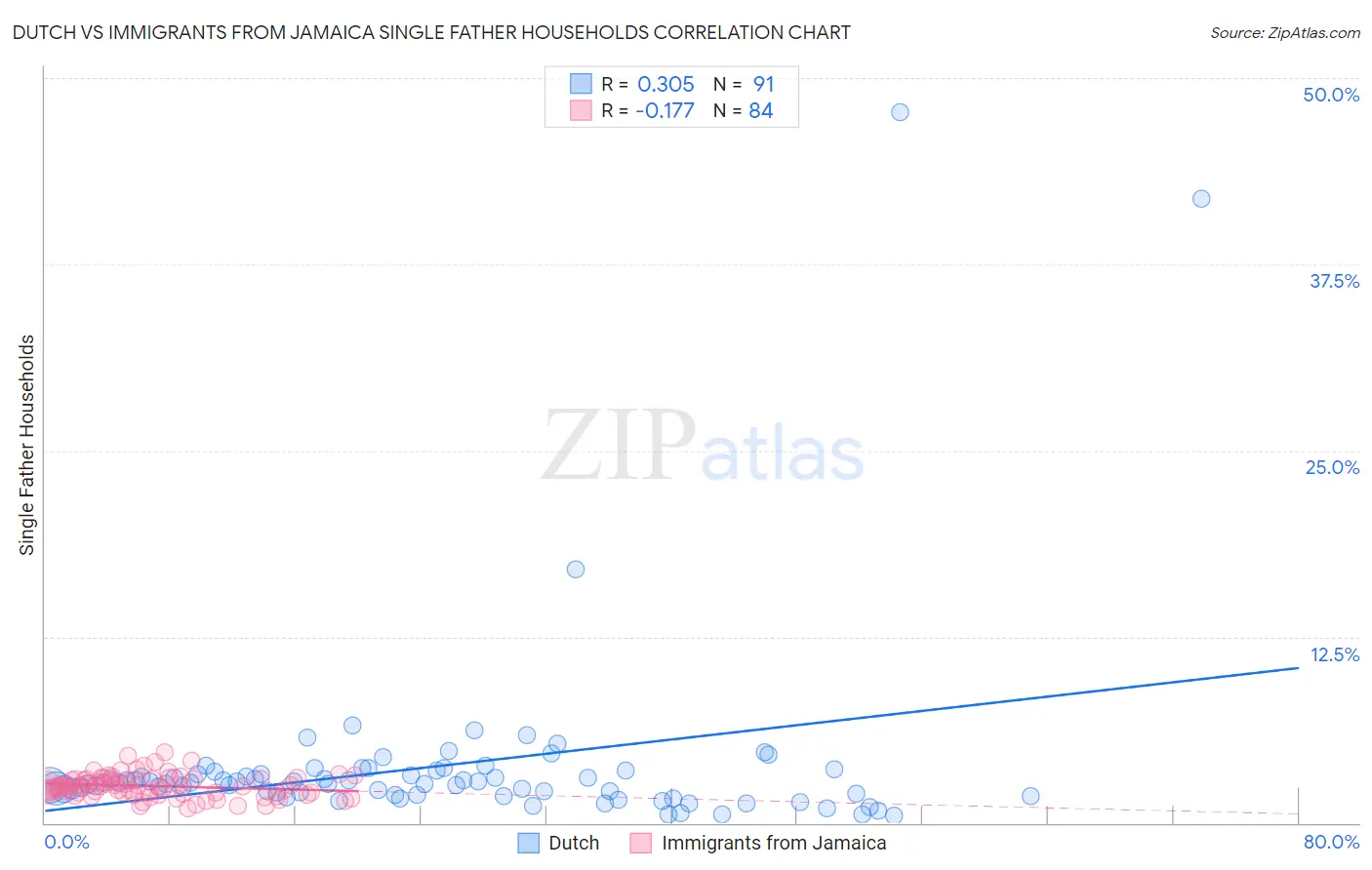 Dutch vs Immigrants from Jamaica Single Father Households