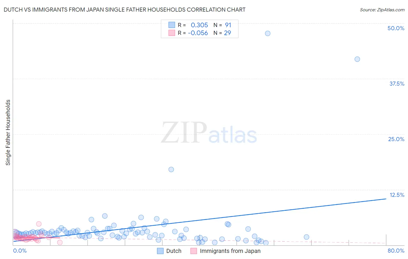 Dutch vs Immigrants from Japan Single Father Households