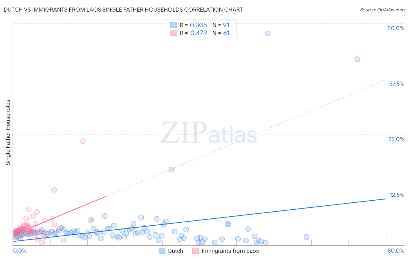 Dutch vs Immigrants from Laos Single Father Households