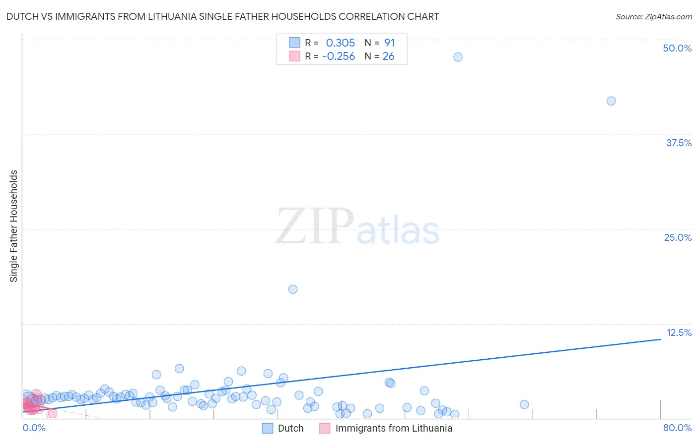 Dutch vs Immigrants from Lithuania Single Father Households