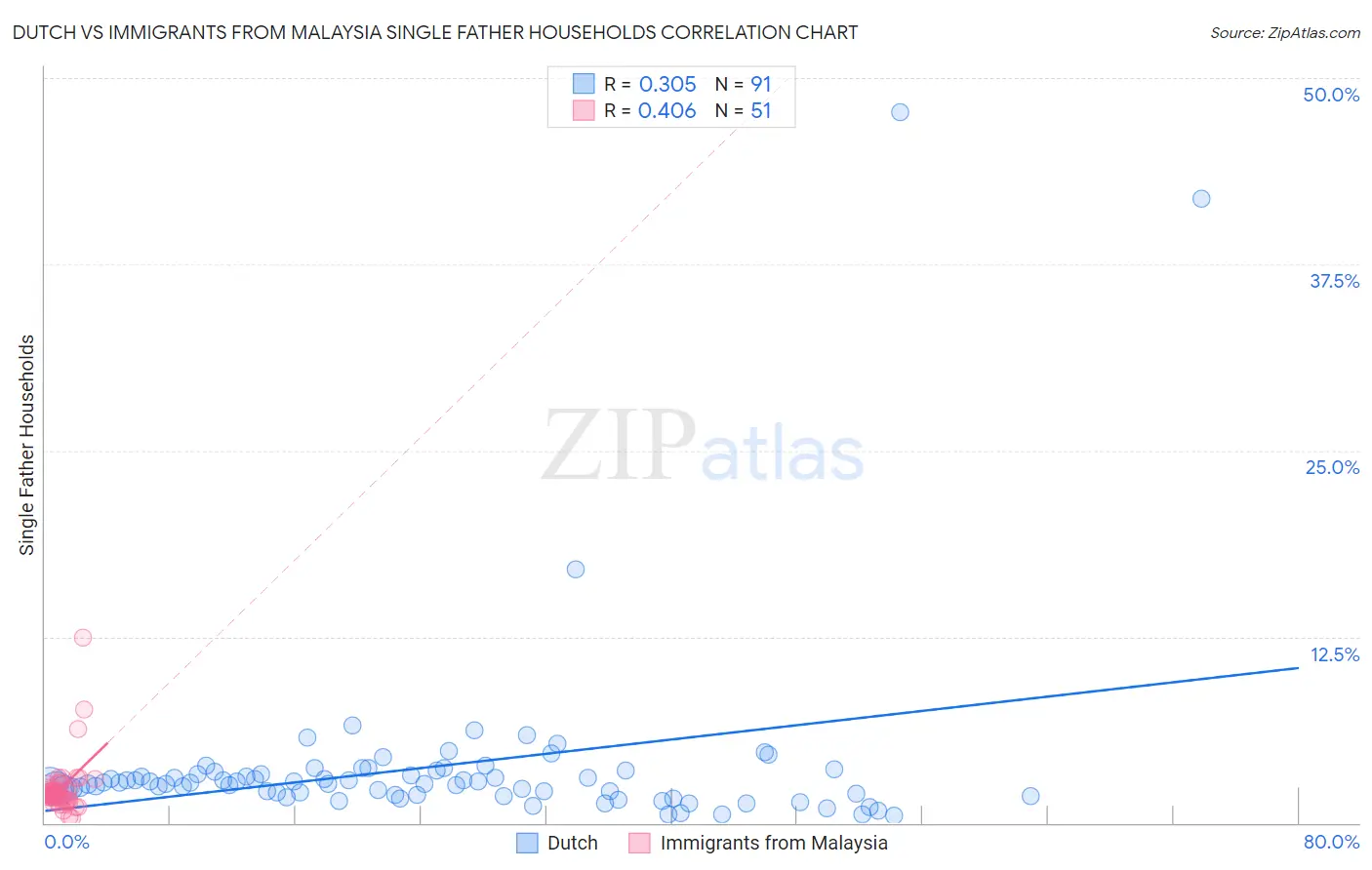 Dutch vs Immigrants from Malaysia Single Father Households