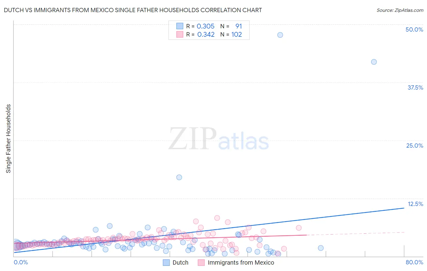 Dutch vs Immigrants from Mexico Single Father Households