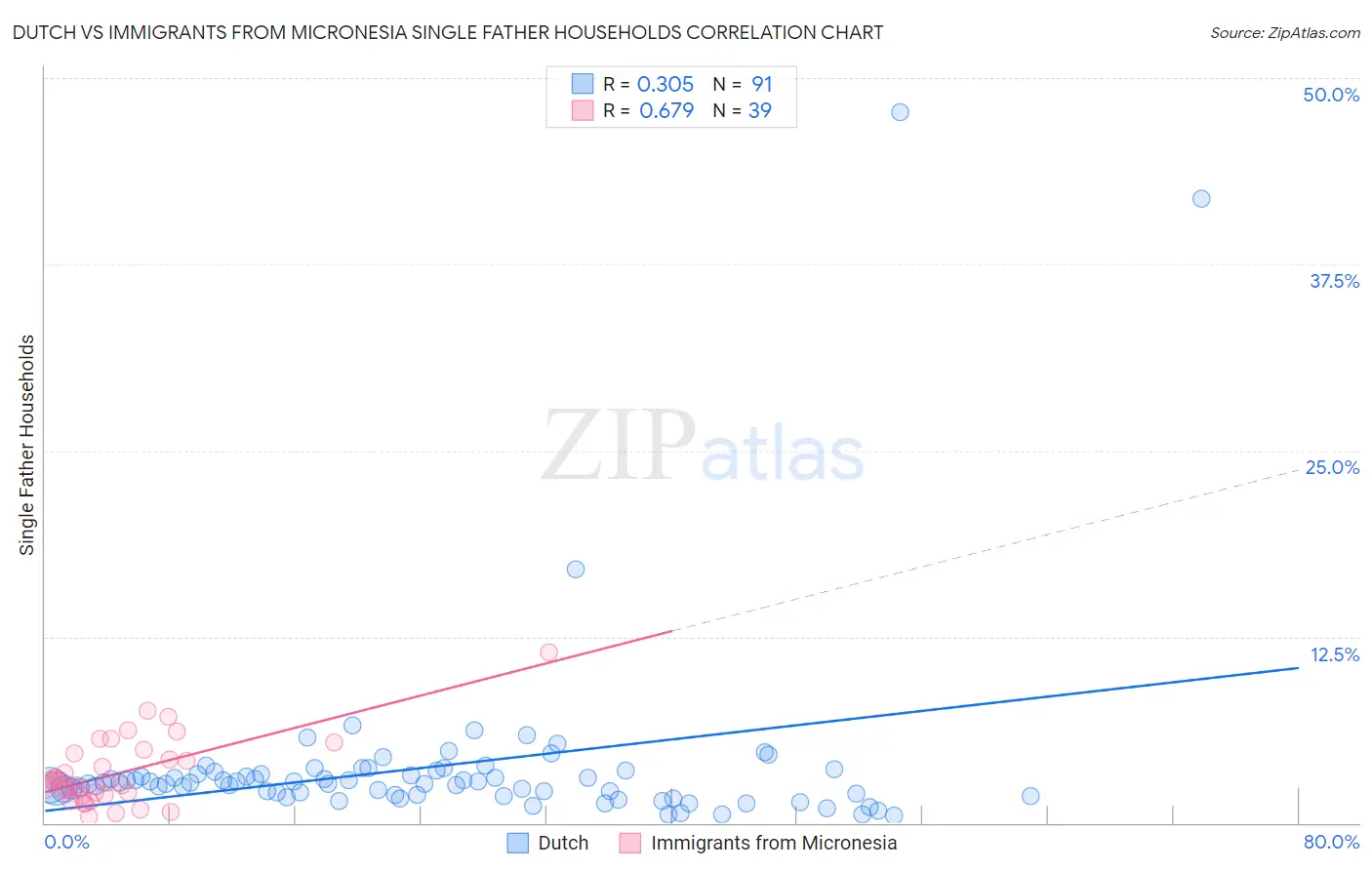 Dutch vs Immigrants from Micronesia Single Father Households