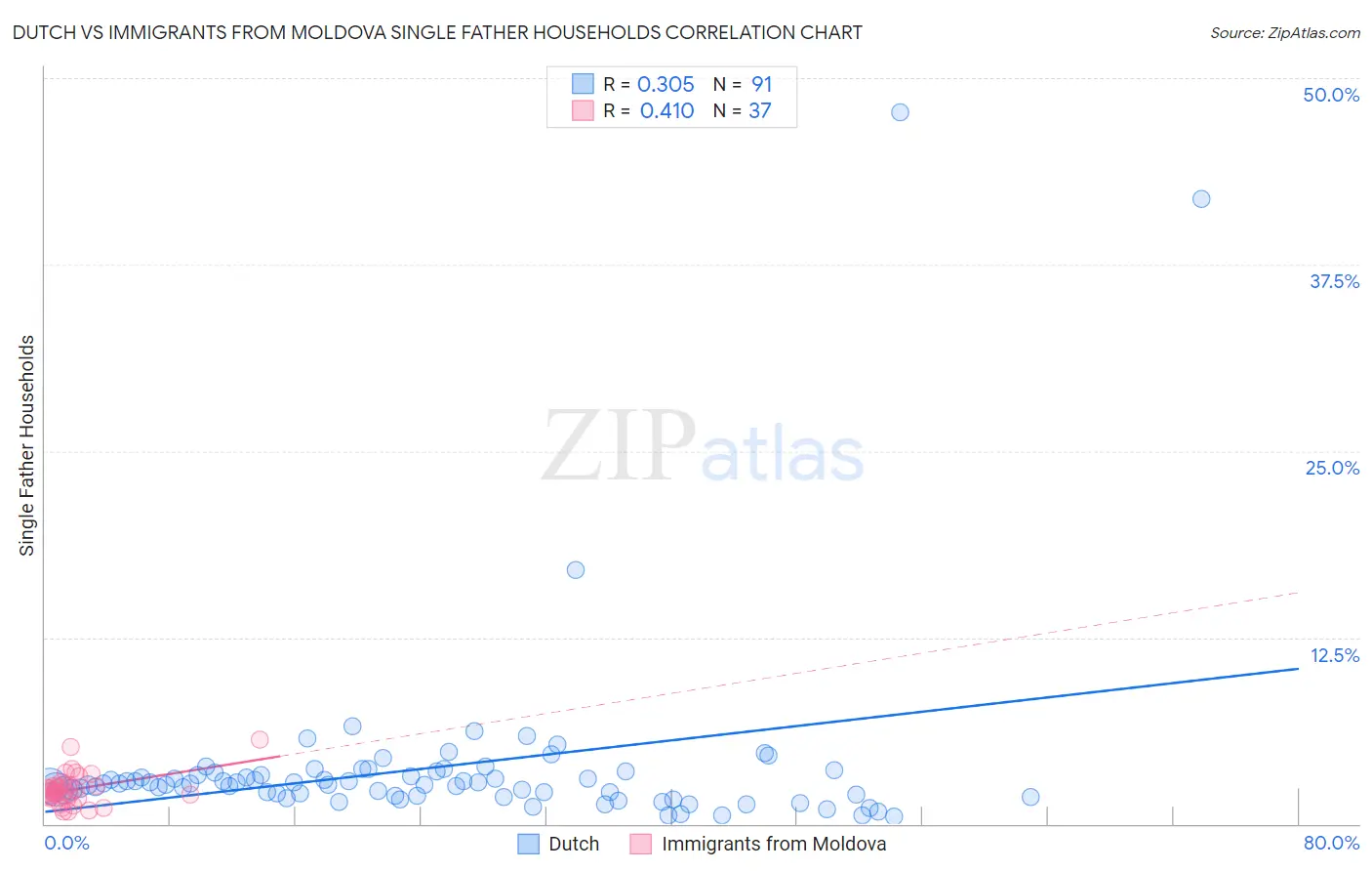 Dutch vs Immigrants from Moldova Single Father Households