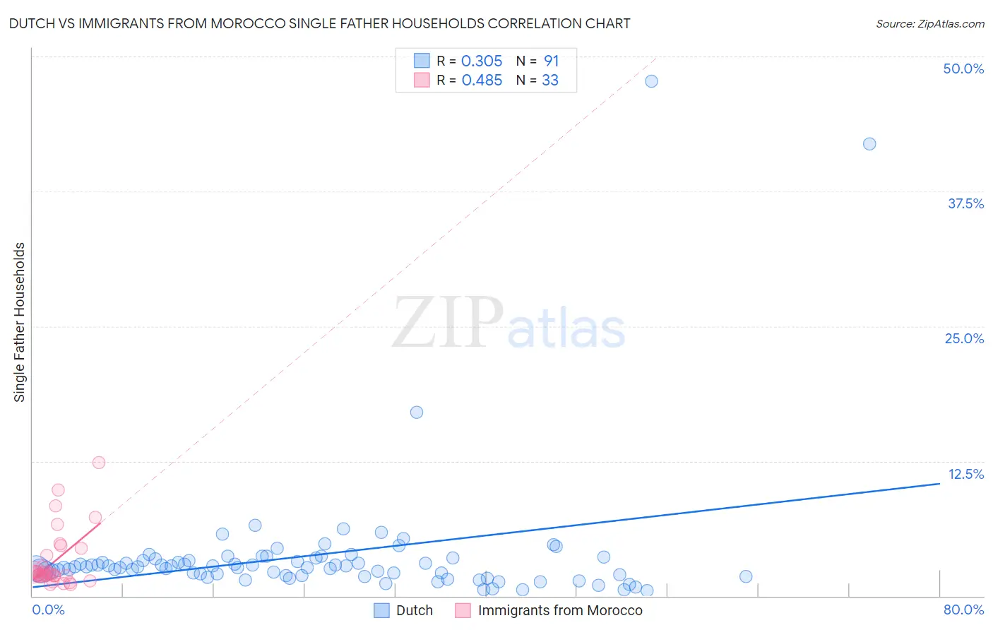 Dutch vs Immigrants from Morocco Single Father Households