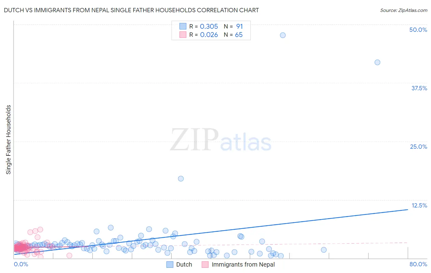 Dutch vs Immigrants from Nepal Single Father Households