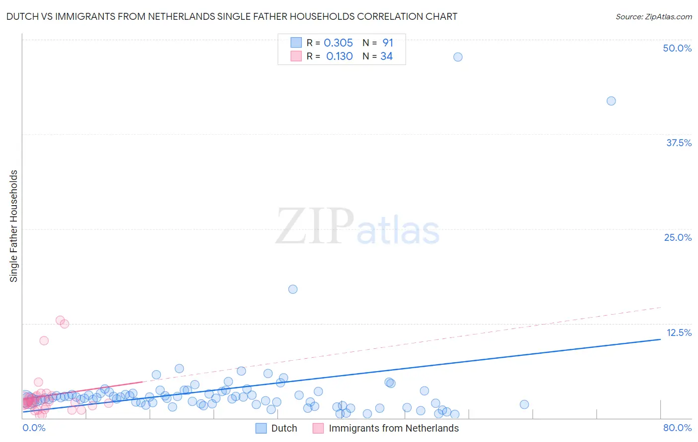 Dutch vs Immigrants from Netherlands Single Father Households