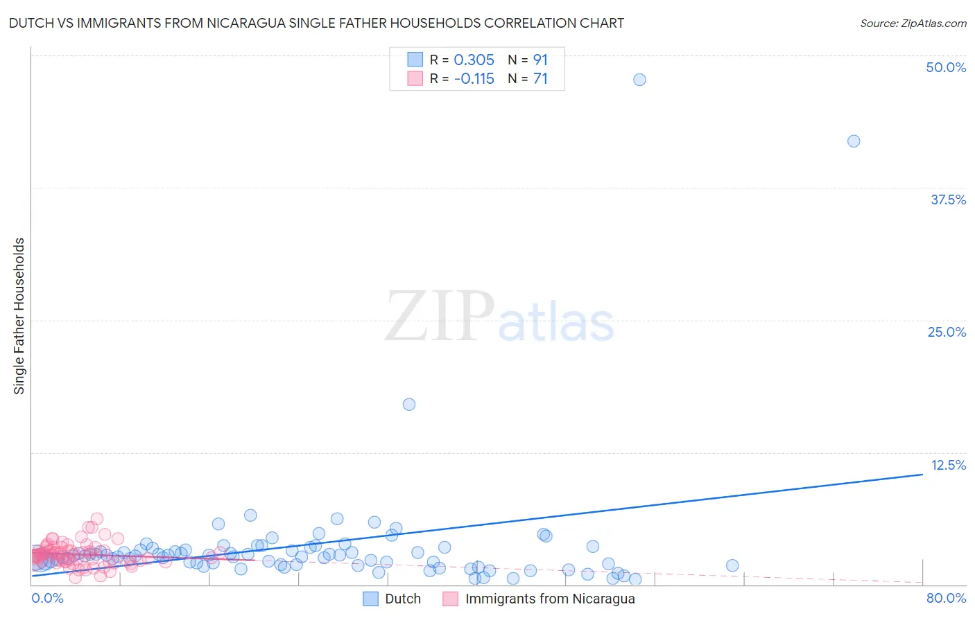 Dutch vs Immigrants from Nicaragua Single Father Households