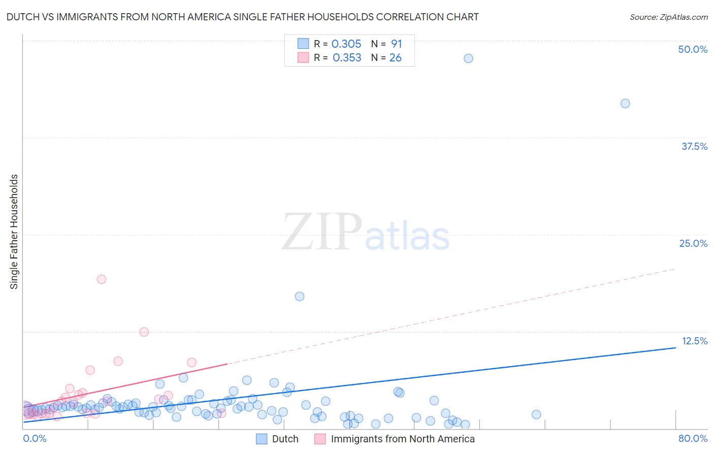 Dutch vs Immigrants from North America Single Father Households