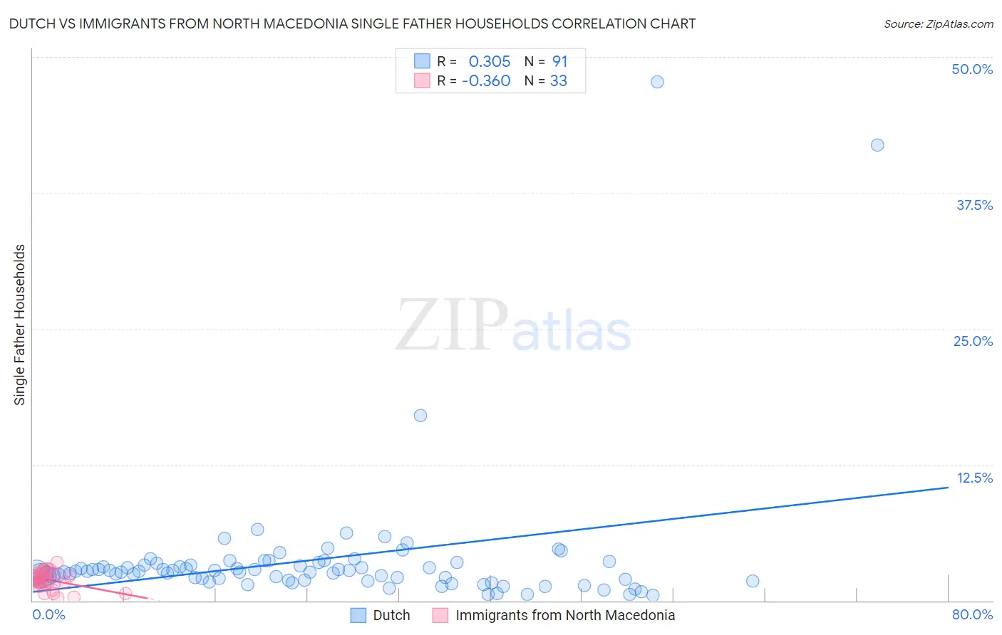 Dutch vs Immigrants from North Macedonia Single Father Households