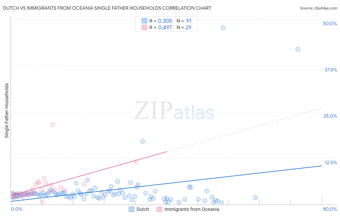 Dutch vs Immigrants from Oceania Single Father Households