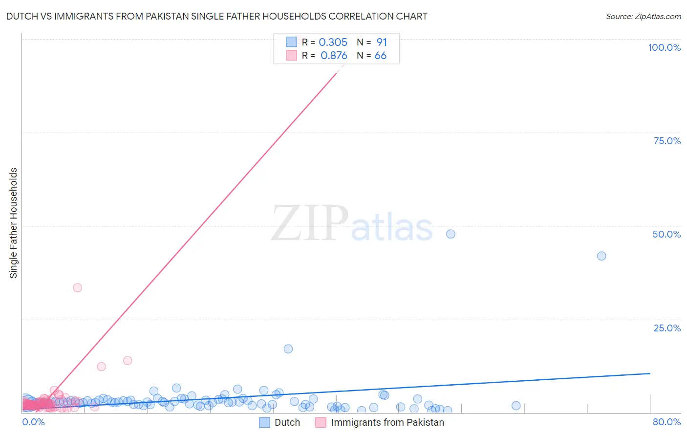 Dutch vs Immigrants from Pakistan Single Father Households