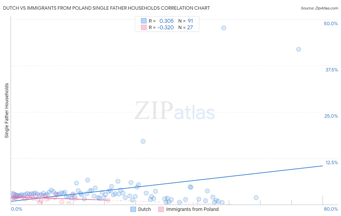 Dutch vs Immigrants from Poland Single Father Households