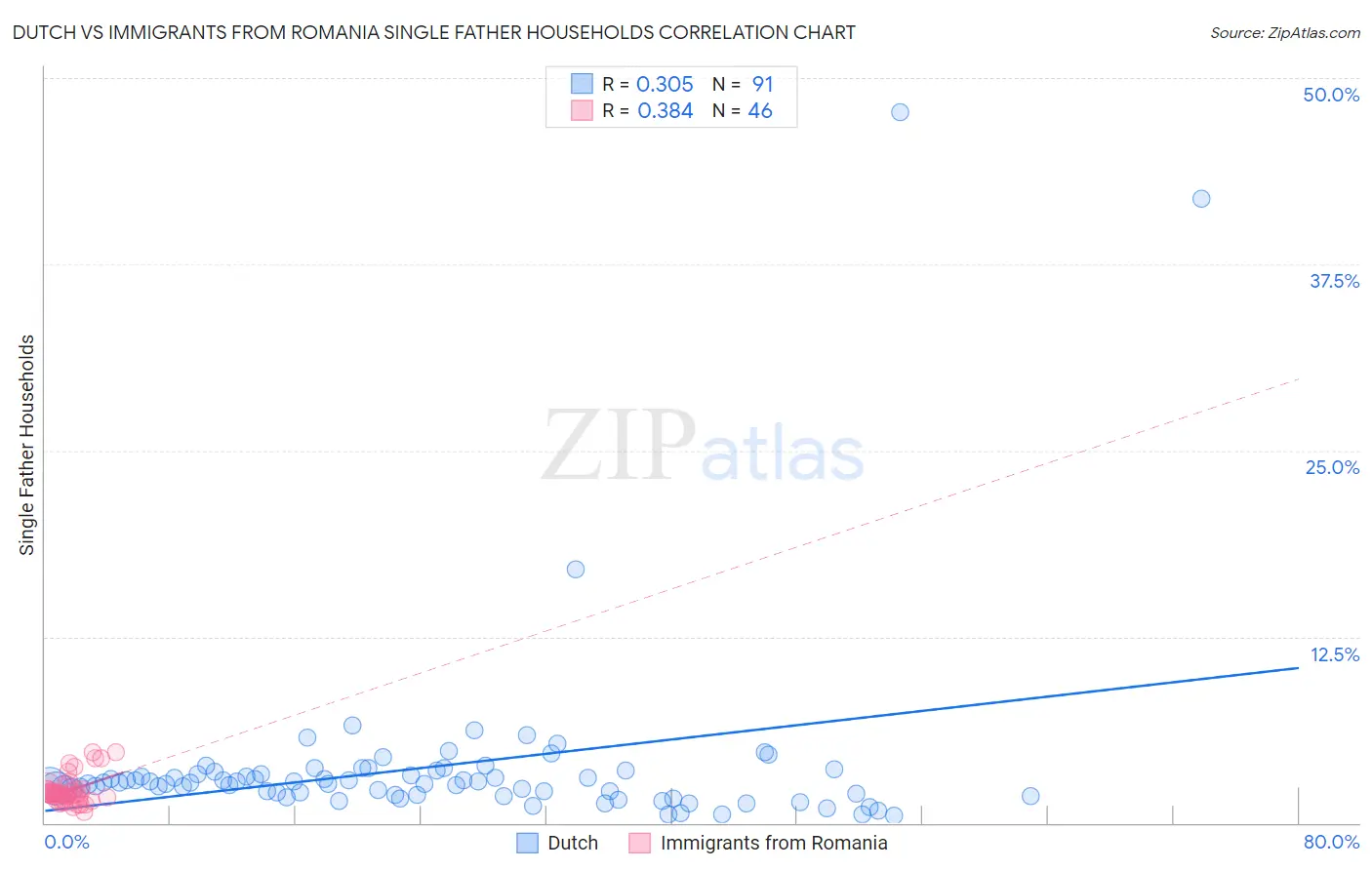 Dutch vs Immigrants from Romania Single Father Households