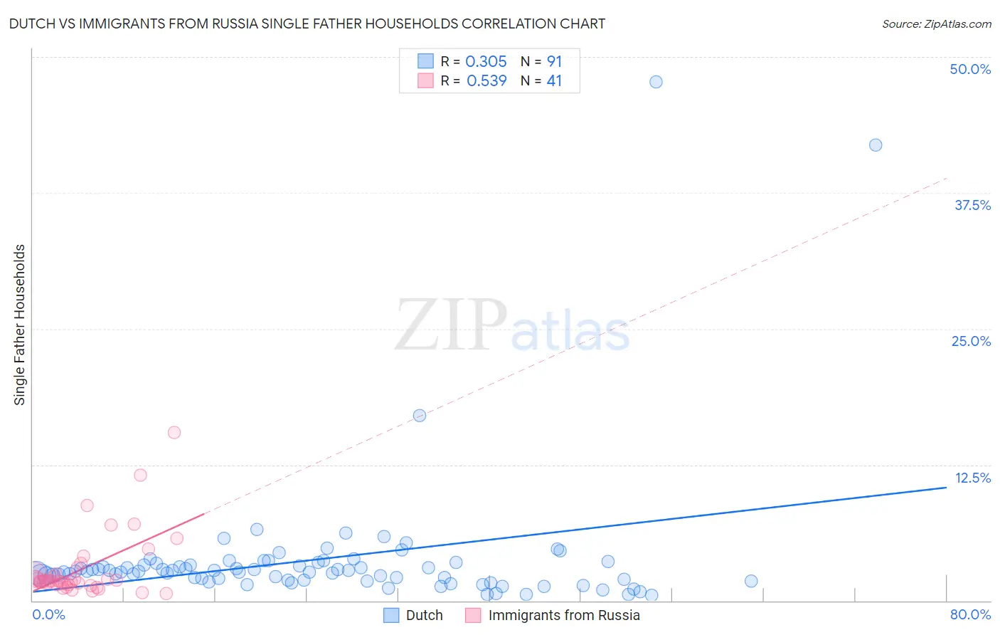Dutch vs Immigrants from Russia Single Father Households